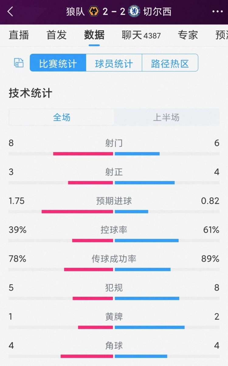 精彩纷呈，狼队vs切尔西半场数据：射门8-6，射正3-4